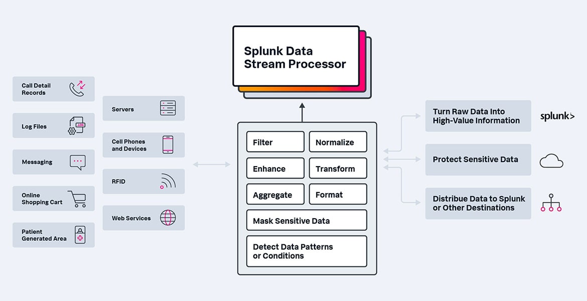 ثبت و ضبط ترافیک شبکه در اسپلانک – Splunk Stream App