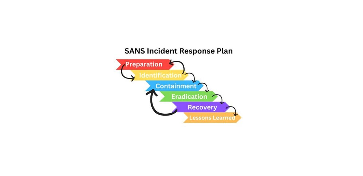 فرآیند پاسخگویی به حادثه یا Incident Response چیست؟