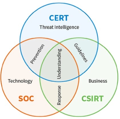 تفاوت CERT، SOC و CSIRT